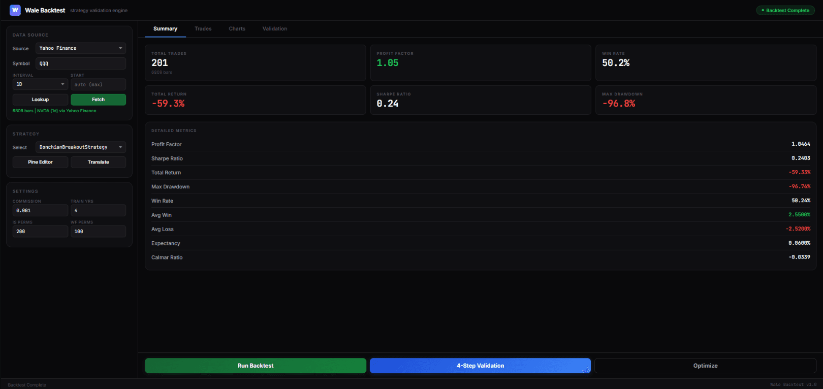 Wale Backtest Engine dashboard showing summary metrics, trade analysis, and validation pipeline results